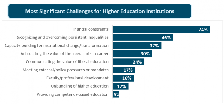 Table of "most significant challenges for higher education institutions"