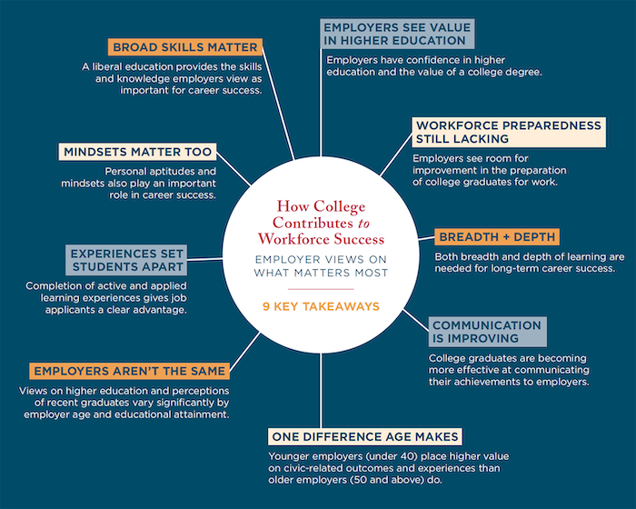 How College Contributes to Workforce Success PNG